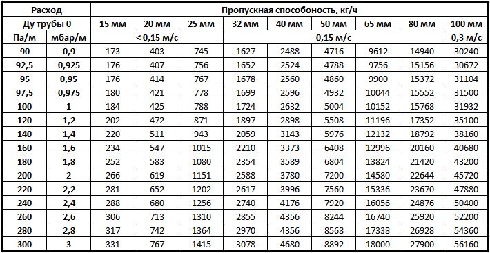 Расчет труб водоснабжения